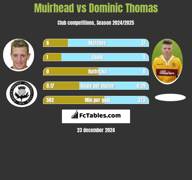 Muirhead vs Dominic Thomas h2h player stats