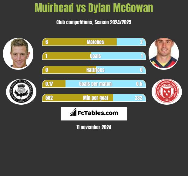 Muirhead vs Dylan McGowan h2h player stats