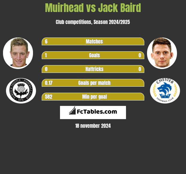 Muirhead vs Jack Baird h2h player stats