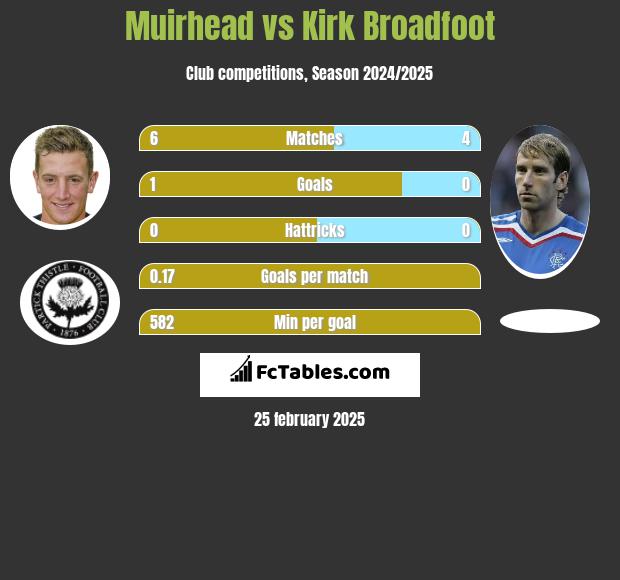 Muirhead vs Kirk Broadfoot h2h player stats