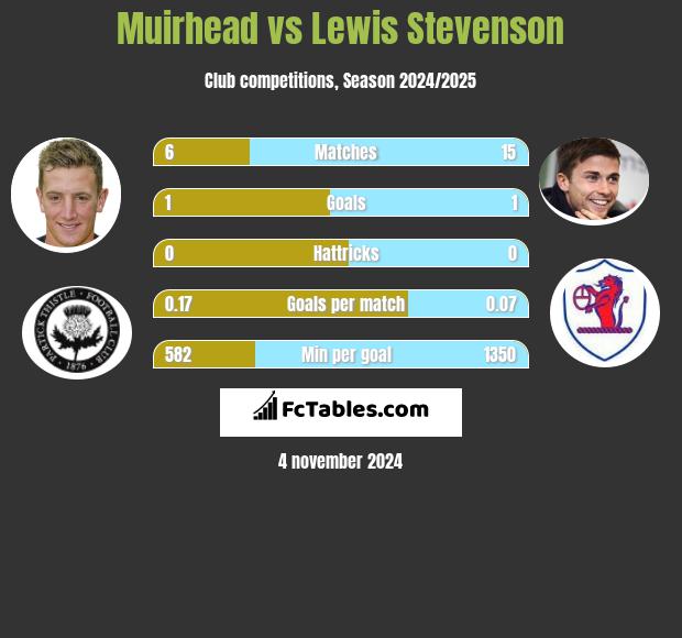 Muirhead vs Lewis Stevenson h2h player stats