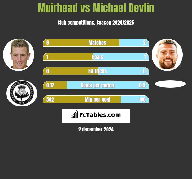 Muirhead vs Michael Devlin h2h player stats