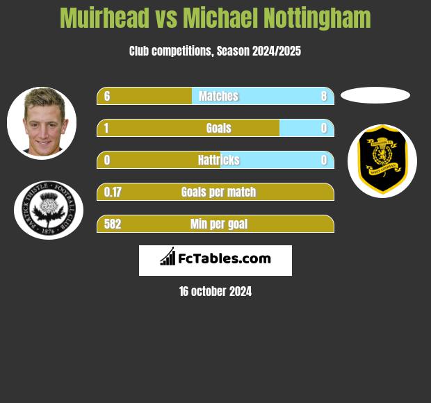 Muirhead vs Michael Nottingham h2h player stats