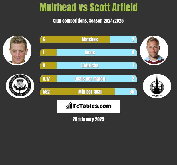 Muirhead vs Scott Arfield h2h player stats