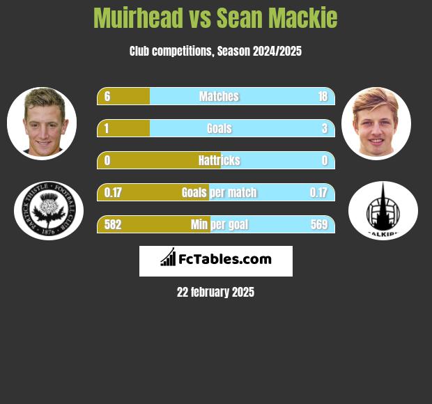 Muirhead vs Sean Mackie h2h player stats