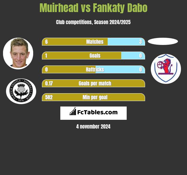 Muirhead vs Fankaty Dabo h2h player stats