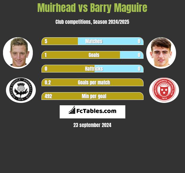 Muirhead vs Barry Maguire h2h player stats