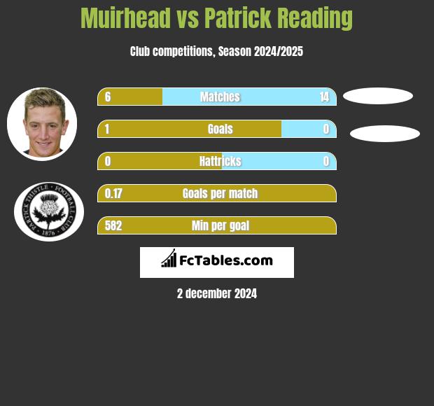 Muirhead vs Patrick Reading h2h player stats