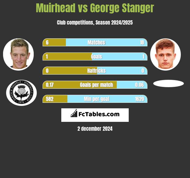 Muirhead vs George Stanger h2h player stats