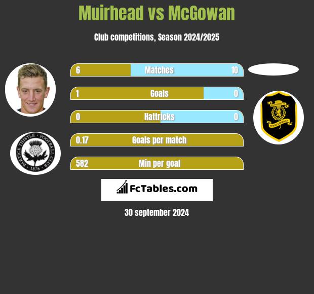 Muirhead vs McGowan h2h player stats