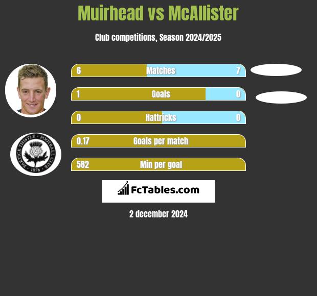 Muirhead vs McAllister h2h player stats