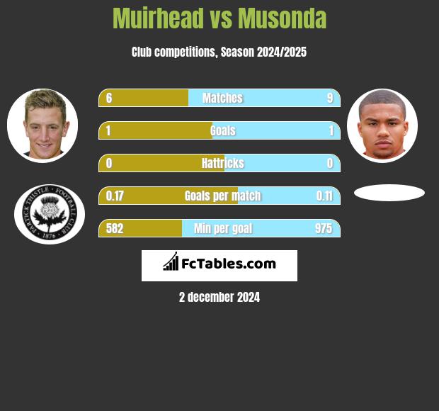 Muirhead vs Musonda h2h player stats