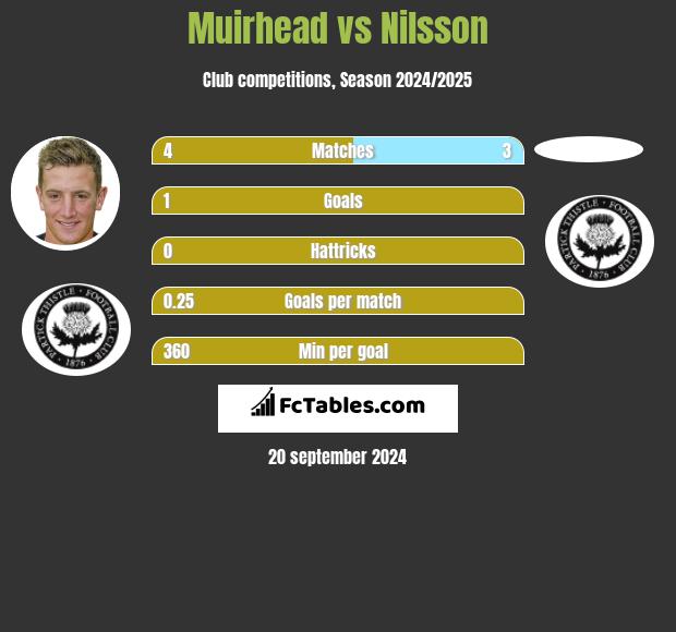 Muirhead vs Nilsson h2h player stats