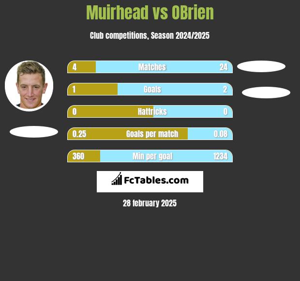 Muirhead vs OBrien h2h player stats