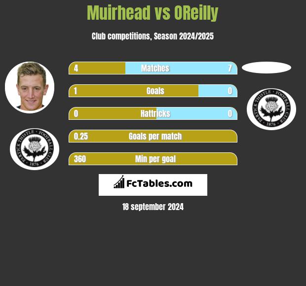 Muirhead vs OReilly h2h player stats