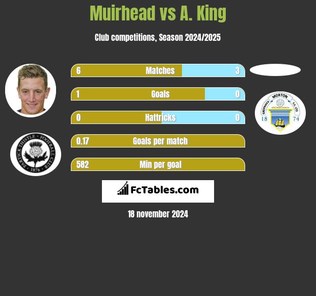 Muirhead vs A. King h2h player stats