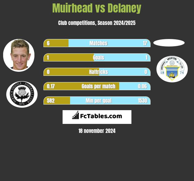 Muirhead vs Delaney h2h player stats