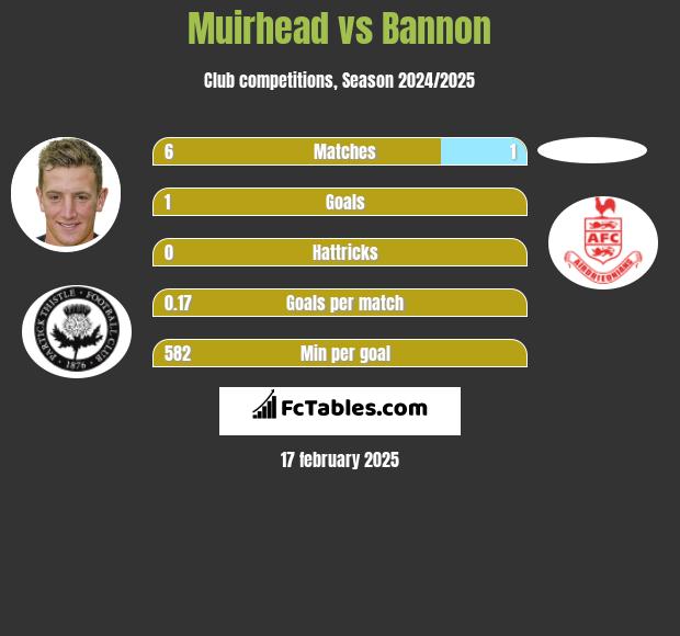 Muirhead vs Bannon h2h player stats