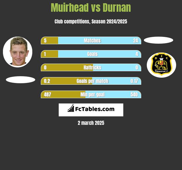 Muirhead vs Durnan h2h player stats