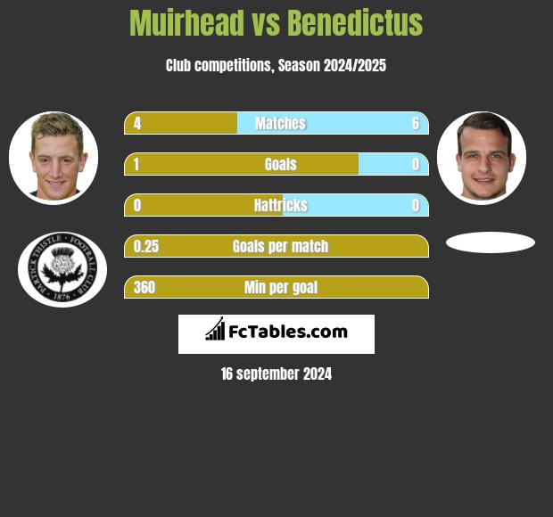 Muirhead vs Benedictus h2h player stats