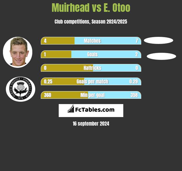 Muirhead vs E. Otoo h2h player stats