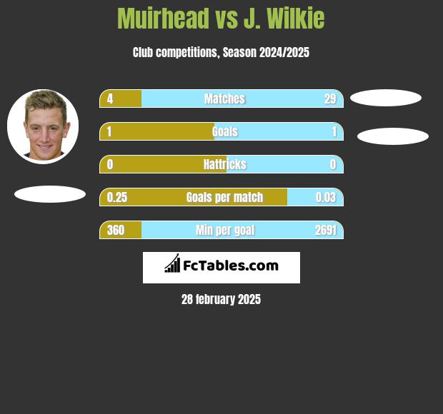 Muirhead vs J. Wilkie h2h player stats