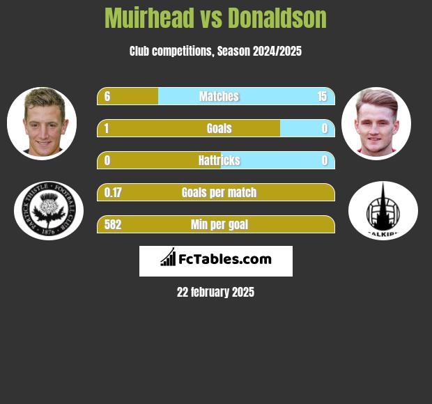 Muirhead vs Donaldson h2h player stats