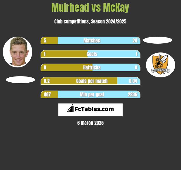 Muirhead vs McKay h2h player stats