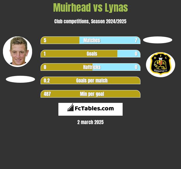 Muirhead vs Lynas h2h player stats