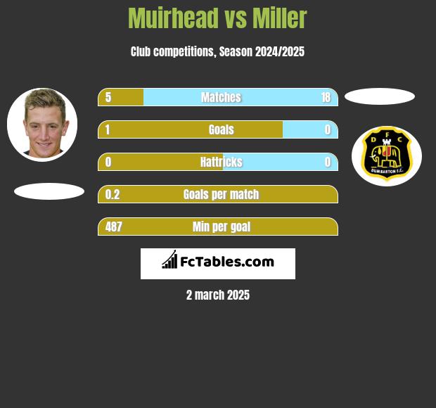 Muirhead vs Miller h2h player stats