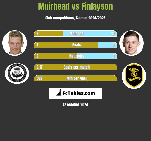 Muirhead vs Finlayson h2h player stats