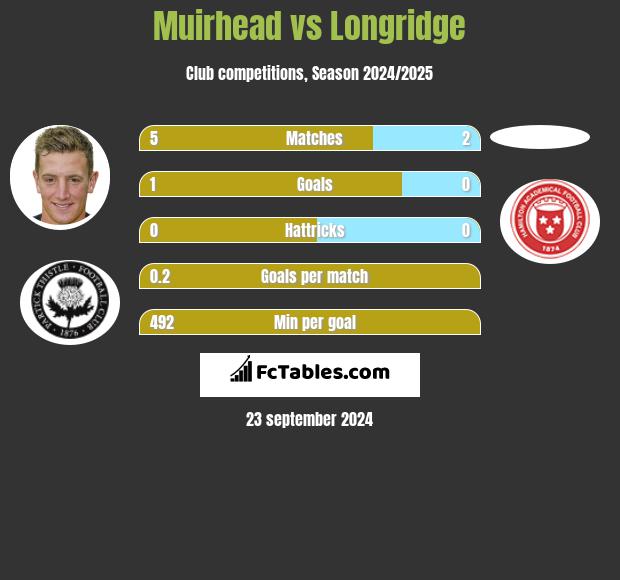 Muirhead vs Longridge h2h player stats