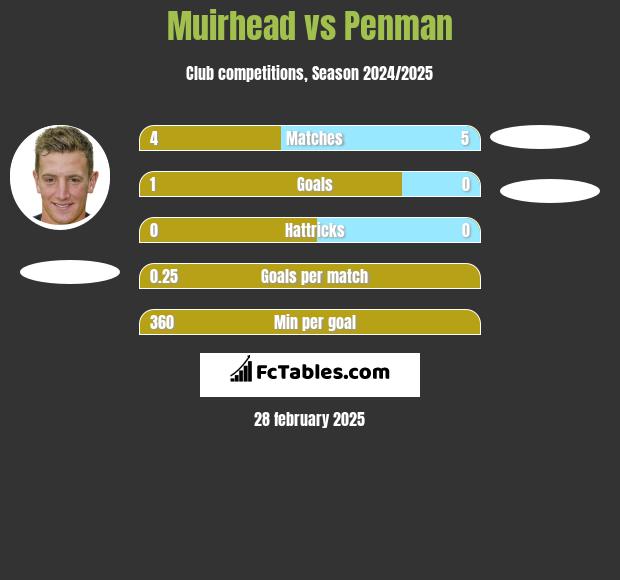 Muirhead vs Penman h2h player stats