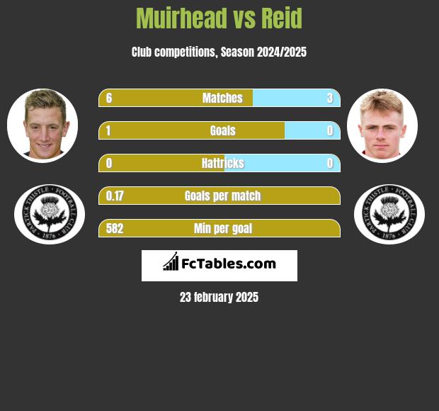 Muirhead vs Reid h2h player stats