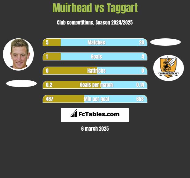 Muirhead vs Taggart h2h player stats