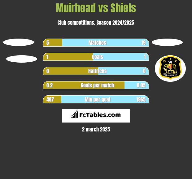 Muirhead vs Shiels h2h player stats