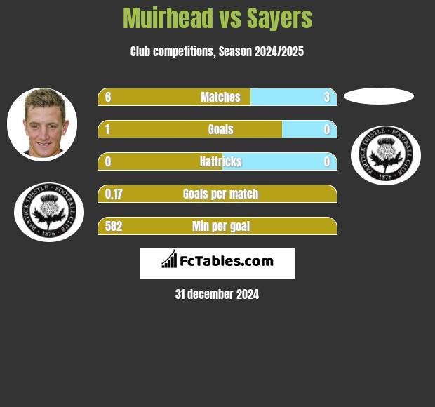 Muirhead vs Sayers h2h player stats