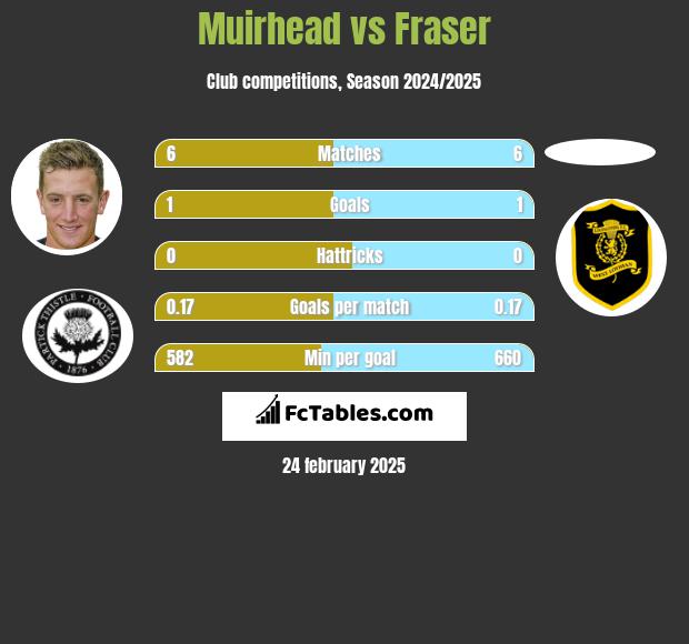 Muirhead vs Fraser h2h player stats