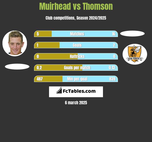 Muirhead vs Thomson h2h player stats