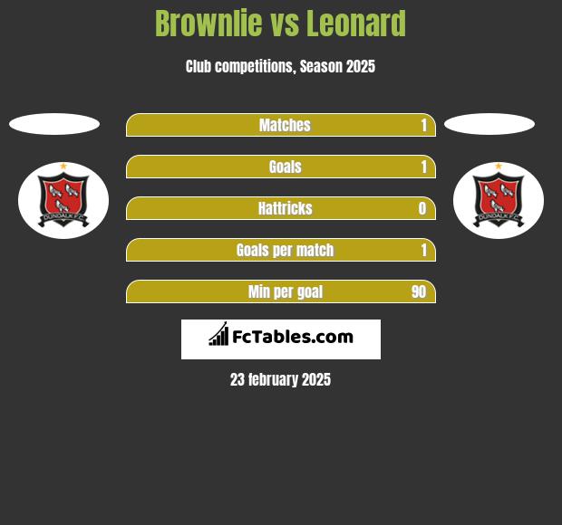 Brownlie vs Leonard h2h player stats