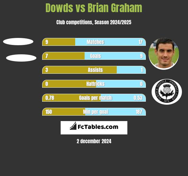 Dowds vs Brian Graham h2h player stats