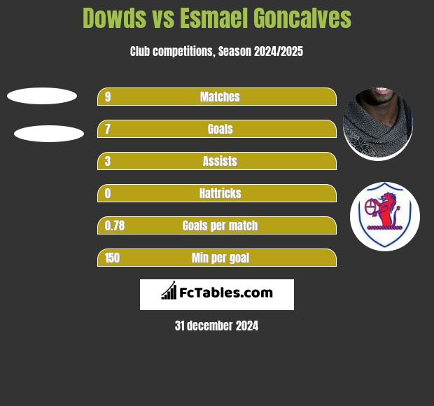 Dowds vs Esmael Goncalves h2h player stats