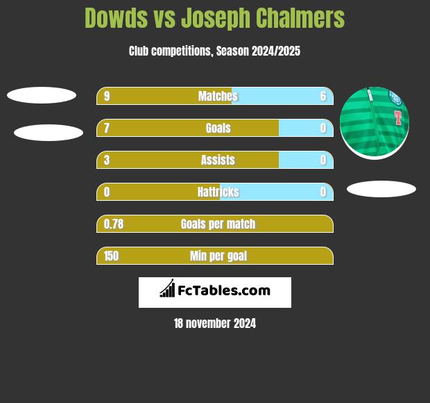 Dowds vs Joseph Chalmers h2h player stats