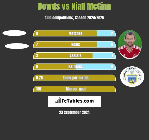 Dowds vs Niall McGinn h2h player stats