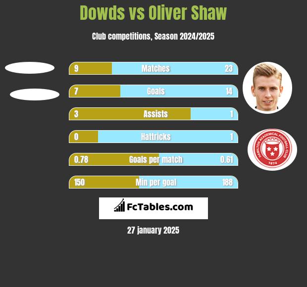 Dowds vs Oliver Shaw h2h player stats