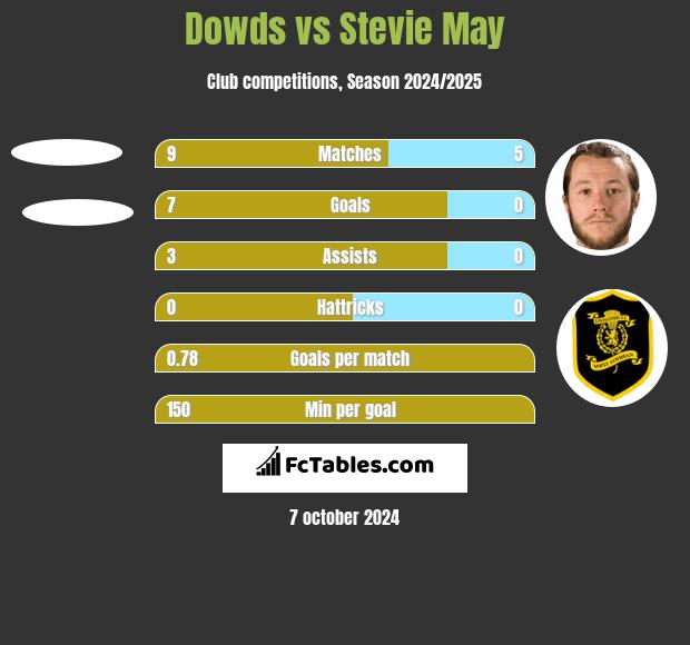 Dowds vs Stevie May h2h player stats