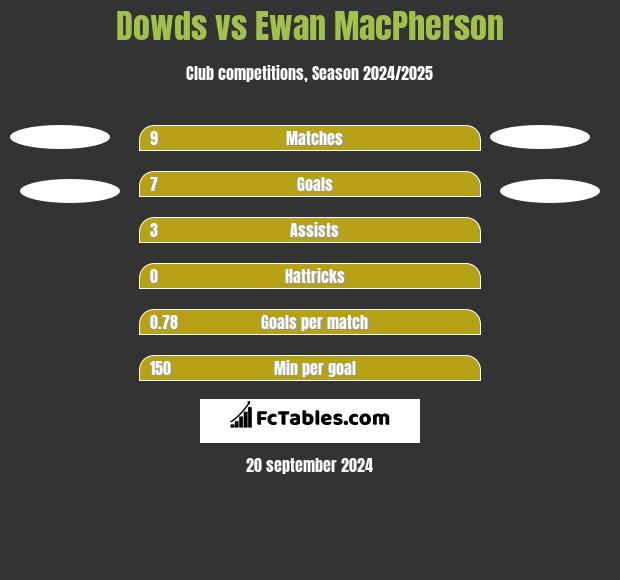 Dowds vs Ewan MacPherson h2h player stats