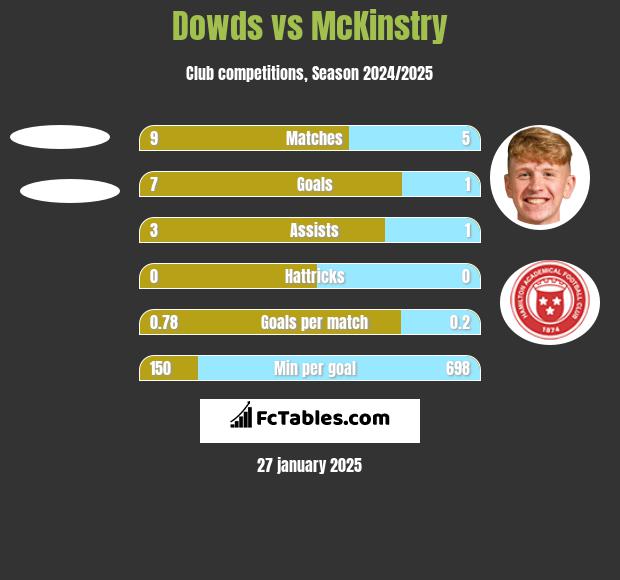 Dowds vs McKinstry h2h player stats