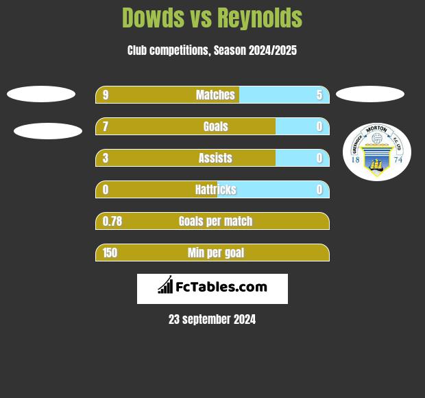 Dowds vs Reynolds h2h player stats