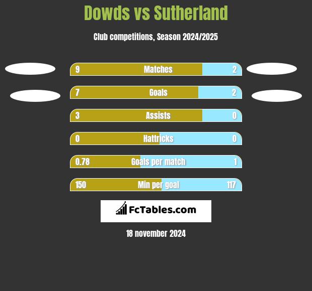 Dowds vs Sutherland h2h player stats